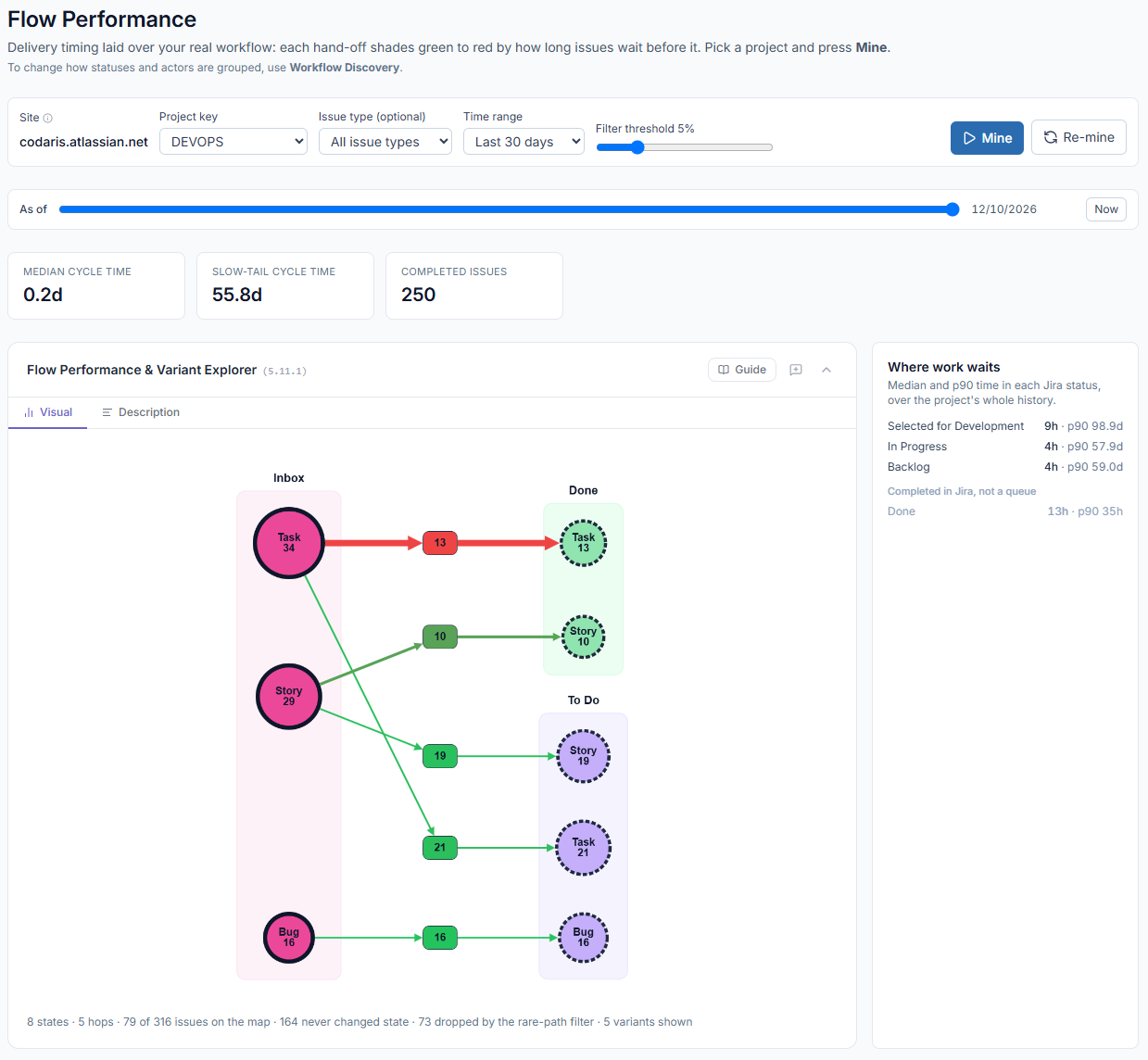 Flow Performance in MetaFrazo, shown on a demonstration site with generated data