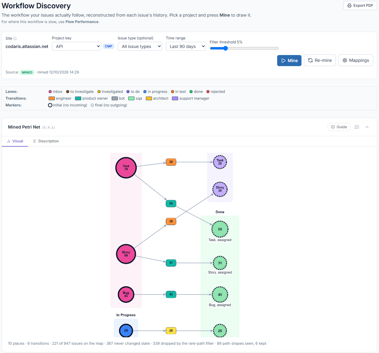 Workflow Map in MetaFrazo, shown on a demonstration site with generated data